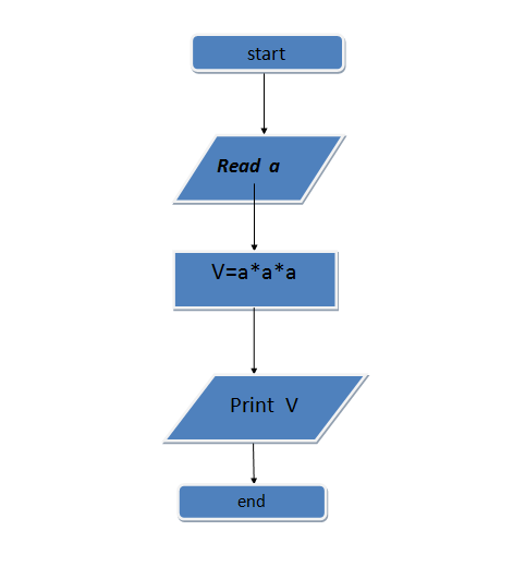 Algorithm And Flowchart To Find Area And Perimeter Of Triangle Makeflowchart